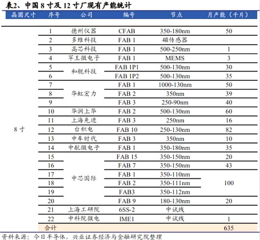 重磅！8寸晶圓代工漲價達10-20% 晶圓產能全線吃緊-KIA MOS管