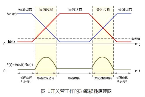 MOS管知識(shí)|MOS管功率損耗如何測(cè)試？-KIA MOS管