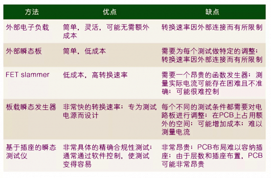 電源 負載瞬態 測試