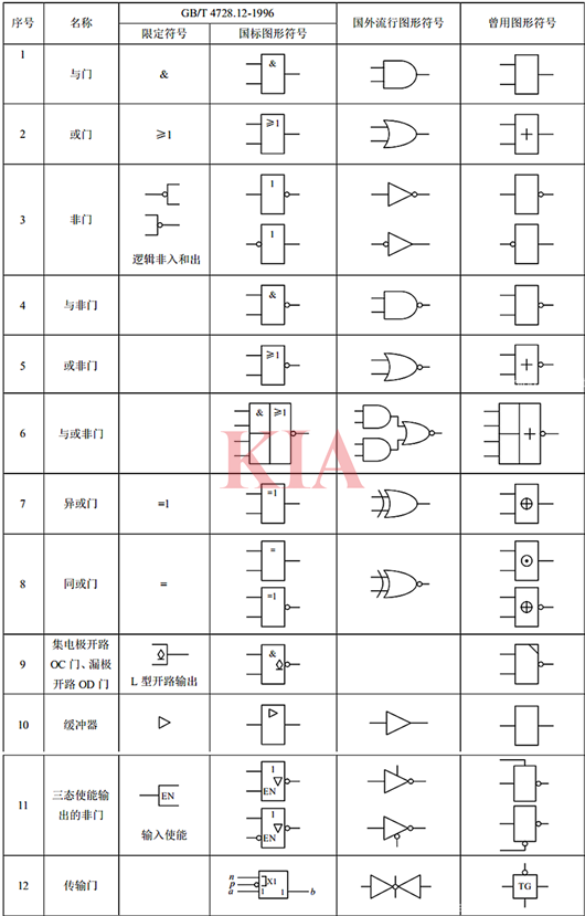邏輯電路符號,邏輯門