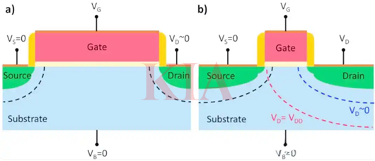 改善短溝道效應(yīng)